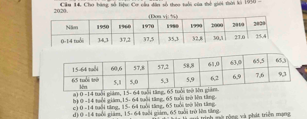 Cho bảng số liệu: Cơ cấu dân số theo tuổi của thế giới thời kì 1950- 
2020.
a) 0 -14 tuổi giảm, 15- 64 tuổi tăng, 6
b) 0 -14 tuổi giảm, 15- 64 tuổi tăng, 65 tuổi trở lên tăng.
c) 0 -14 tuổi tăng, 15- 64 tuổi tăng, 65 tuổi trở lên tăng.
d) 0 -14 tuổi giảm, 15- 64 tuổi giảm, 65 tuổi trở lên tăng.
tá trình mở rộng và phát triên mạng