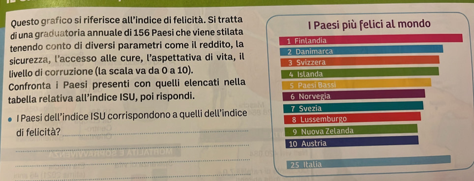 Questo grafico si riferisce all’indice di felicità. Si tratta
di una graduatoria annuale di 156 Paesi che viene stilata I Paesi più felici al mondo
tenendo conto di diversi parametri come il reddito, la 1 Finlandia
sicurezza, l’accesso alle cure, l’aspettativa di vita, il 2 Danimarca
3 Svizzera
livello di corruzione (la scala va da 0 a 10). 4 Islanda
Confronta i Paesi presenti con quelli elencati nella 5 Paesi Bassi
tabella relativa all’indice ISU, poi rispondi. 6 Norvegia
I Paesi dell’indice ISU corrispondono a quelli dell’indice 7 Svezia
8 Lussemburgo
di felicità? _9 Nuova Zelanda
_
10 Austria
_
25 Italia
_