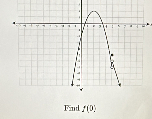 3
X
Find f(0)