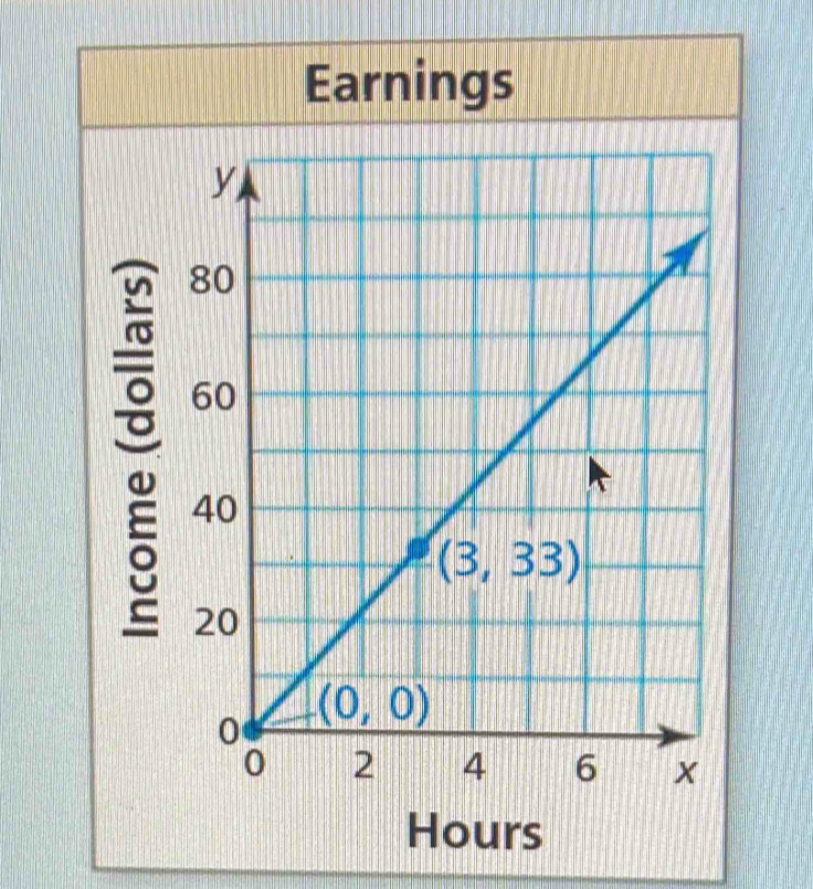 Earnings
Hours