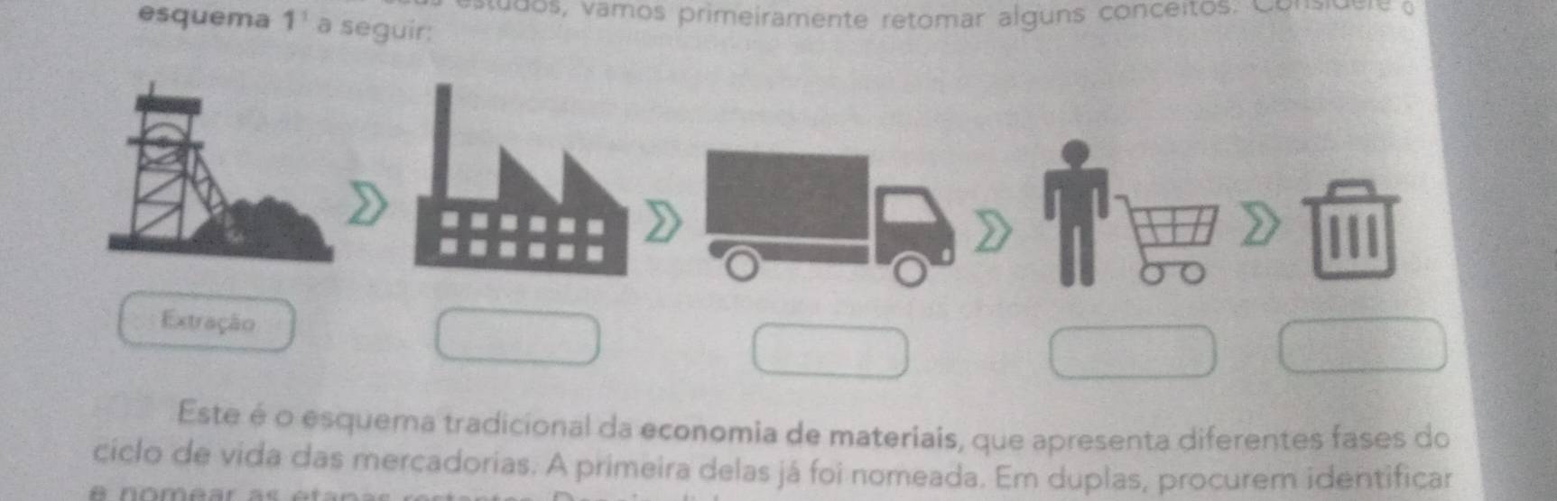 a o , v amos primeiramente retomar alguns conce itos. Consi d er e o 
esquema 1^1 a seguir: 
Extração 
Este é o esquema tradicional da economia de materiais, que apresenta diferentes fases do 
cíclo de vida das mercadorias. A primeira delas já foi nomeada. Em duplas, procurem identificar 
é nomear