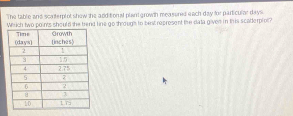 The table and scatterplot show the additional plant growth measured each day for particular days. 
Which two points should the trend line go through to best represent the data given in this scatterplot?