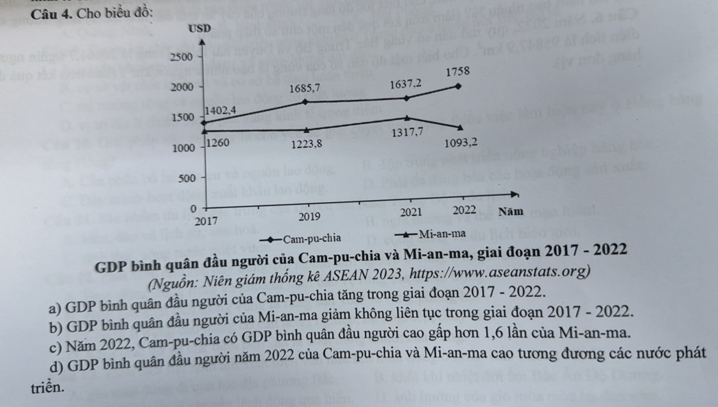 Cho biểu đồ: 
USD
2500
2000 1685, 7 1637, 2 1758
1500 1402, 4
1317, 7
1000 1260 1223, 8 1093, 2
500
0 2022 Năm 
2017 2019 2021 
·Cam-pu-chia ·Mi-an-ma 
GDP bình quân đầu người của Cam-pu-chia và Mi-an-ma, giai đoạn 2017 - 2022 
(Nguồn: Niên giám thống kê ASEAN 2023, https://www.aseanstats.org) 
a) GDP bình quân đầu người của Cam-pu-chia tăng trong giai đoạn 2017 - 2022. 
b) GDP bình quân đầu người của Mi-an-ma giảm không liên tục trong giai đoạn 2017 - 2022. 
c) Năm 2022, Cam-pu-chia có GDP bình quân đầu người cao gấp hơn 1, 6 lần của Mi-an-ma. 
d) GDP bình quân đầu người năm 2022 của Cam-pu-chia và Mi-an-ma cao tương đương các nước phát 
triển.