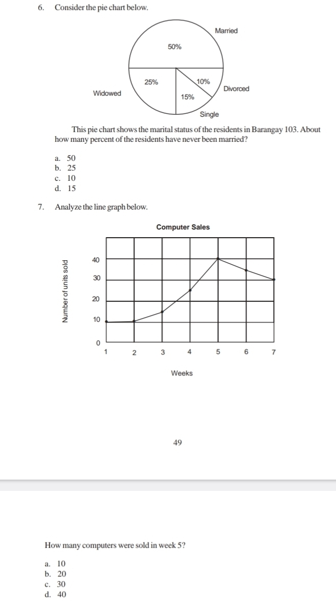 Consider the pie chart below.
This pie chart shows the marital status of the residents in Barangay 103. About
how many percent of the residents have never been married?
a. 50
b. 25
c. 10
d. 15
7. Analyze the line graph below.
Computer Sales
40
30
20
10
0
1 2 3 4 5 6 7
Weeks
49
How many computers were sold in week 5?
a. 10
b. 20
c. 30
d. 40