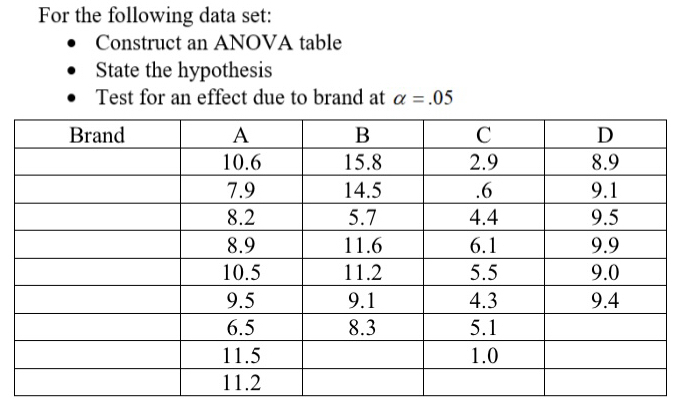 For the following data set: 
Construct an ANOVA table 
State the hypothesis 
Test for an effect due to brand at alpha =.05