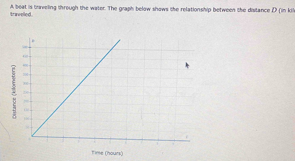 A boat is traveling through the water. The graph below shows the relationship between the distance D (in kil 
traveled. 
Time (hours)