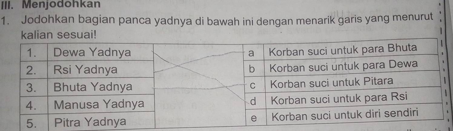 Menjodohkan 
1. Jodohkan bagian panca yadnya di bawah ini dengan menarik garis yang menurut 
sai!