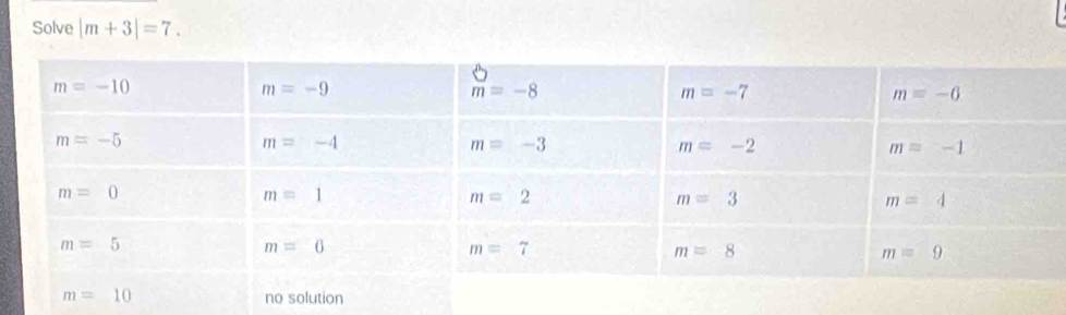 Solve |m+3|=7.