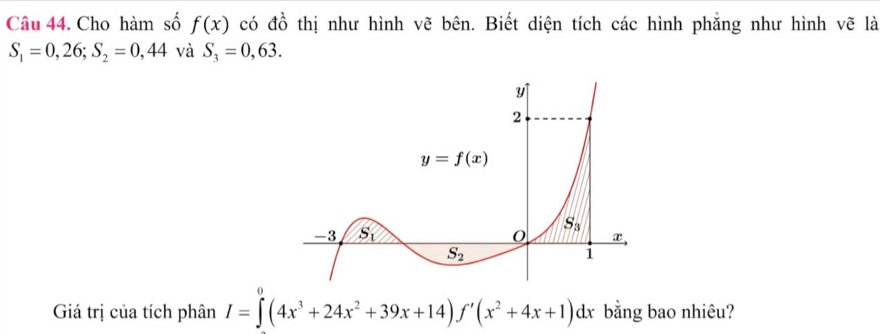 Cho hàm số f(x) có dhat o thị như hình vẽ bên. Biết diện tích các hình phẳng như hình vẽ là
S_1=0,26;S_2=0,44 và S_3=0,63.
Giá trị của tích phân I=∈tlimits^0(4x^3+24x^2+39x+14)f'(x^2+4x+1)dx bằng bao nhiêu?