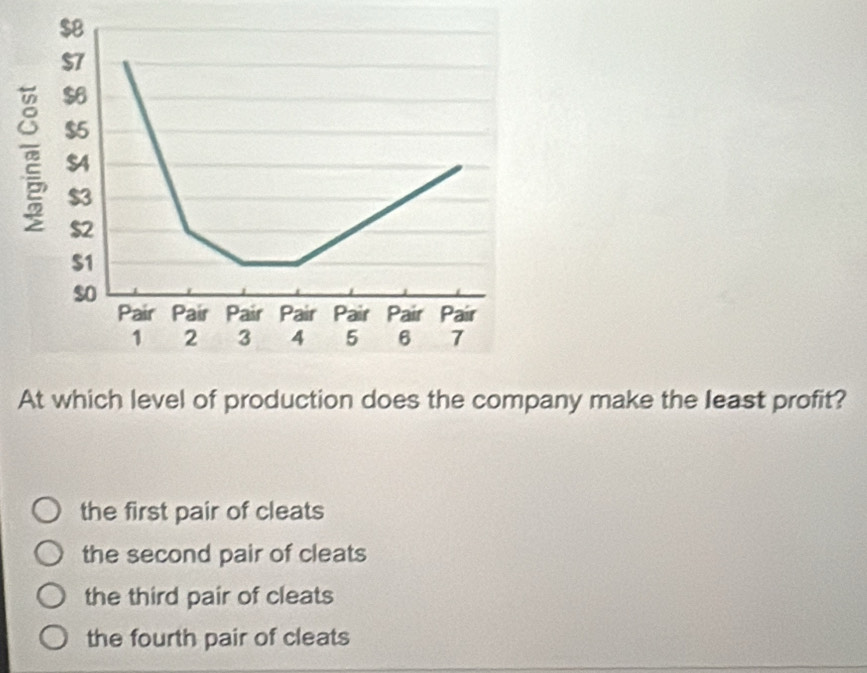 $o
Pair Pair Pair Pair Pair Pair Pair
1 2 3 4 5 6 7
At which level of production does the company make the least profit?
the first pair of cleats
the second pair of cleats
the third pair of cleats
the fourth pair of cleats