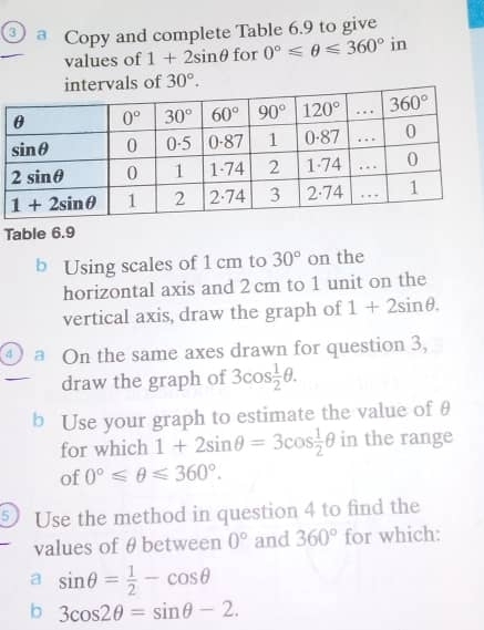 Copy and complete Table 6.9 to give
values of 1+2sin θ for 0°≤slant θ ≤slant 360° in
tervals of 30°.
Table 6.9
b Using scales of 1 cm to 30° on the
horizontal axis and 2 cm to 1 unit on the
vertical axis, draw the graph of 1+2sin θ .
4 a On the same axes drawn for question 3,
draw the graph of 3cos  1/2 θ .
b Use your graph to estimate the value of θ
for which 1+2sin θ =3cos  1/2 θ in the range
of 0°≤slant θ ≤slant 360°.
5 Use the method in question 4 to find the
values of θ between 0° and 360° for which:
a sin θ = 1/2 -cos θ
b 3cos 2θ =sin θ -2.