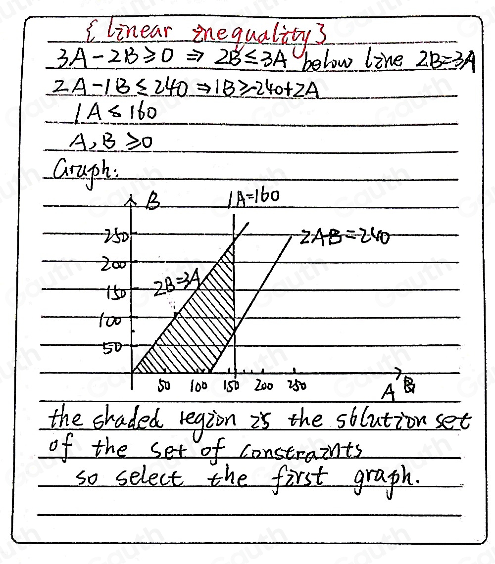 Solved: Identify the feasible region for the following set of ...