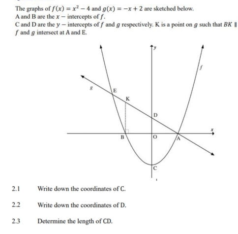 The graphs of f(x)=x^2-4 and g(x)=-x+2 are sketched below.
A and B are the x - intercepts of f.
C and D are the y - intercepts of f and g respectively. K is a point on g such that BK ∥
f and g intersect at A and E.
2.1 Write down the coordinates of C.
2.2 Write down the coordinates of D.
2.3 Determine the length of CD.