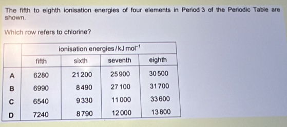 The fifth to eighth ionisation energies of four elements in Period 3 of the Periodic Table are 
shown. 
Which row refers to chlorine?