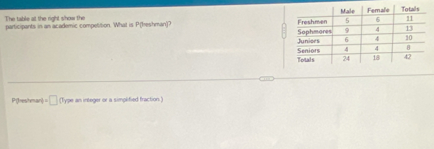 The table at the right show the 
participants in an academic competition. What is P (freshman)?
P (Ireshman) =□ (Type an integer or a simplified fraction.)