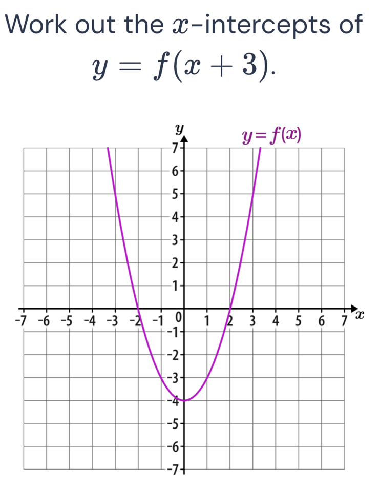 Work out the x-intercepts of
y=f(x+3).
-x
-7