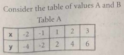 Consider the table of values A and B
Table A