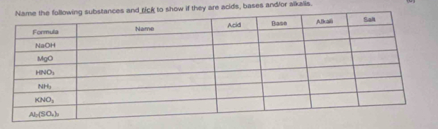 show if they are acids, bases and/or alkalis.