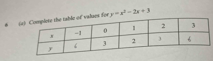 6 (aes for y=x^2-2x+3