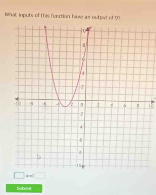 What inputs of this function have an output of 9? 
z
10
□ and □
Submet