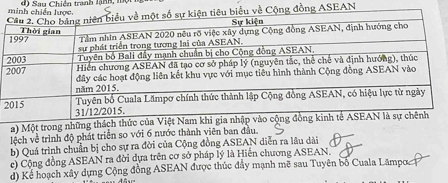 Sau Chiên tranh lạnh, một
N
2
a) Một trong những thách thức của Việ
lệch về trình độ phát triển so với 6 nước thành viên ban đầu.
b) Quá trình chuẩn bị cho sự ra đời của Cộng đồng ASEAN diễn ra lâu dài
c) Cộng đồng ASEAN ra đời dựa trên cơ sở pháp lý là Hiến chương ASEAN.
d) Kế hoạch xây dựng Cộng đồng ASEAN được thúc đầy mạnh mẽ sau Tuyên bố Cuala Lămpo