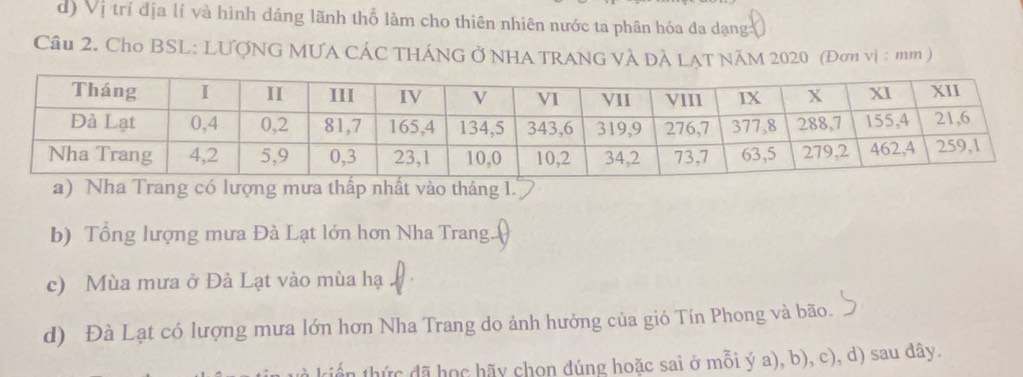 d) Vị trí địa lí và hình dáng lãnh thổ làm cho thiên nhiên nước ta phân hóa đa dạng
Câu 2. Cho BSL: LƯợNG MƯA CÁC THÁNG Ở NHA TRANG VÀ ĐẢ LẠT NăM 2020 (Đơn vị : mm )
a) Nha Trang có lượng mưa thấp nhất vào tháng 1.
b) Tổng lượng mưa Đà Lạt lớn hơn Nha Trang
c) Mùa mưa ở Đà Lạt vào mùa hạ
d) Đà Lạt có lượng mưa lớn hơn Nha Trang do ảnh hưởng của gió Tín Phong và bão.
tiến thức đã học hãy chọn đúng hoặc sai ở mỗi ý a), b), c), d) sau đây.