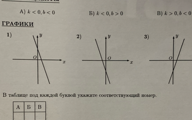 A) k<0</tex>, b<0</tex> B) k<0</tex>, b>0 B) k>0, b<0</tex> 
ГРАФИкИ
12)3
В таблице подкаждой буквой укажите соответствуюший номер.