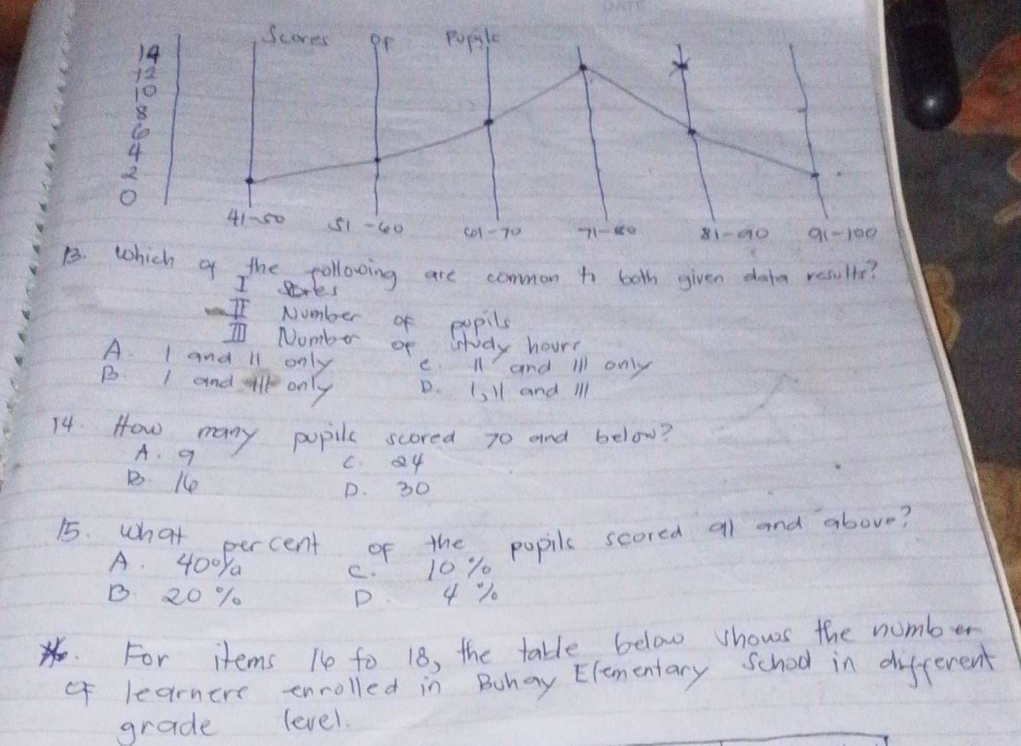 B3. which of the following are common to both given del results?
Poles
I Number of popils
I Numbr of study hours
A. l and l1 only
e ll and ill only
B. I and e only
D. I,ll and Ill
14. How many popile scored 70 and below?
A. 9
c 4
B 1e
p. 30
15. what percent of the popils scored al and above?
A. 400Ya
c. 10%0
1 20 %1 P 4 %0
For items 1e to 18, the table below shows the number
learners enrolled in Bohay Elementary School in different
grade level.