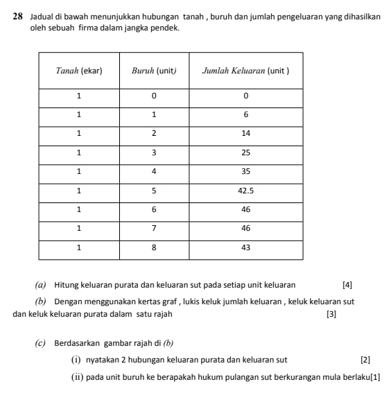 Jadual di bawah menunjukkan hubungan tanah , buruh dan jumlah pengeluaran yang dihasilkan 
oleh sebuah firma dalam jangka pendek. 
(α) Hitung keluaran purata dan keluaran sut pada setiap unit keluaran [4] 
(b) Dengan menggunakan kertas graf , lukis keluk jumlah keluaran , keluk keluaran sut 
dan keluk keluaran purata dalam satu rajah 
[3] 
(c) Berdasarkan gambar rajah di (b) 
(i) nyatakan 2 hubungan keluaran purata dan keluaran sut [2] 
(ii) pada unit buruh ke berapakah hukum pulangan sut berkurangan mula berlaku[1]