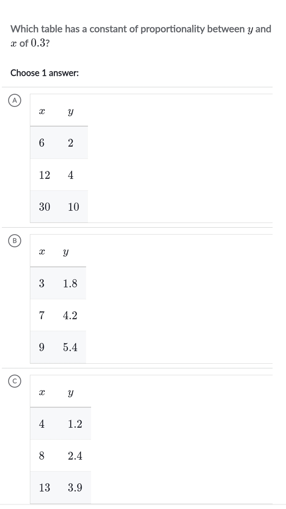 Which table has a constant of proportionality between y and
x of 0.3?
Choose 1 answer:
A
B
C