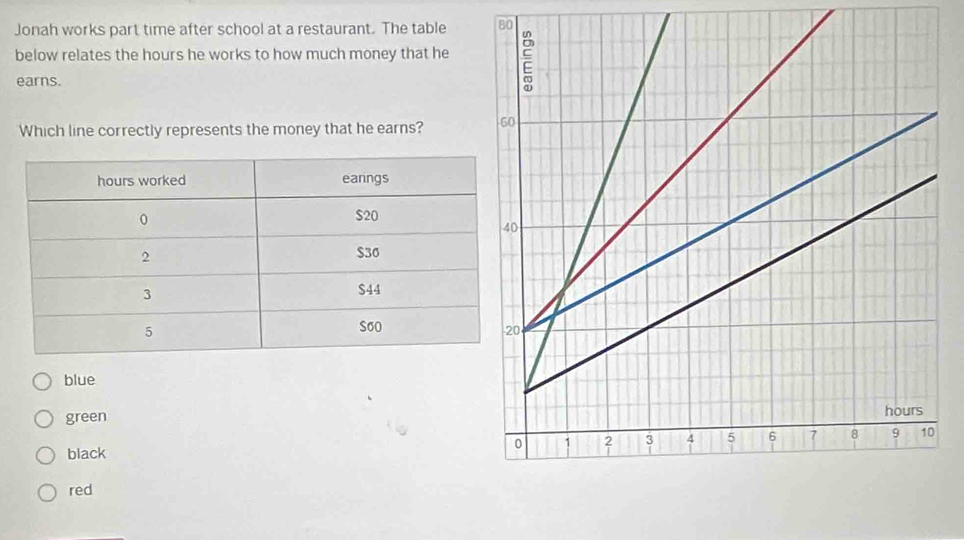 Jonah works part time after school at a restaurant. The table 80
below relates the hours he works to how much money that he
earns.
Which line correctly represents the money that he earns?
blue
green
black
red