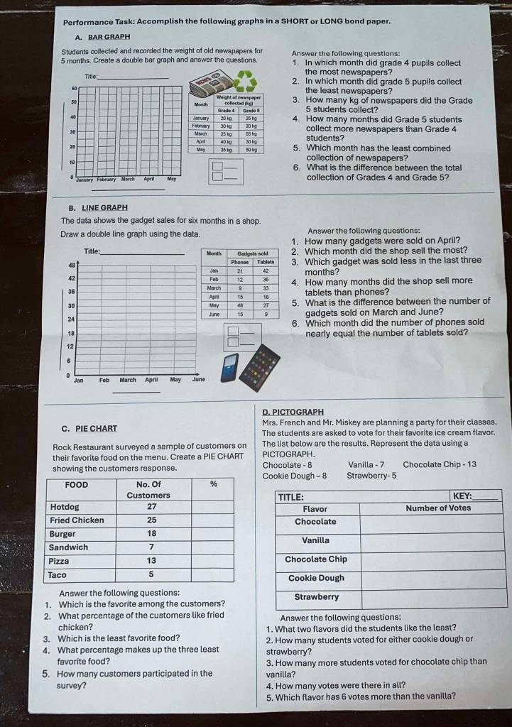 Performance Task: Accomplish the following graphs in a SHORT or LONG bond paper.
A. BAR GRAPH
Students collected and recorded the weight of old newspapers for Answer the following questions:
5 months. Create a double bar graph and answer the questions. 1. In which month did grade 4 pupils collect
the most newspapers?
Title_2. In which month did grade 5 pupils collect
60the least newspapers?
50  3. How many kg of newspapers did the Grade
5 students collect?
40  4. How many months did Grade 5 students
collect more newspapers than Grade 4
30  students?
205. Which month has the least combined

collection of newspapers?
6. What is the difference between the total
January February March April May collection of Grades 4 and Grade 5?
_
B. LINE GRAPH
The data shows the gadget sales for six months in a shop.
Draw a double line graph using the data. Answer the following questions:
1. How many gadgets were sold on April?
Title: _2. Which month did the shop sell the most?
48 3. Which gadget was sold less in the last three
42  months?
4. How many months did the shop sell more
36 tablets than phones?
30 5. What is the difference between the number of
24 gadgets sold on March and June?
6. Which month did the number of phones sold
18 nearly equal the number of tablets sold?
12
6
。 March April May June
Jan Feb
D. PICTOGRAPH
C. PIE CHART Mrs. French and Mr. Miskey are planning a party for their classes.
The students are asked to vote for their favorite ice cream flavor.
Rock Restaurant surveyed a sample of customers on The list below are the results. Represent the data using a
their favorite food on the menu. Create a PIE CHART PICTOGRAPH.
showing the customers response. Chocolate - 8 Strawberry- 5 Vanilla - 7 Chocolate Chip - 13
Cookie Dough - 8
Answer the following questions:
1. Which is the favorite among the customers?
2. What percentage of the customers like fried Answer the following questions:
chicken? 1. What two flavors did the students like the least?
3. Which is the least favorite food? 2. How many students voted for either cookie dough or
4. What percentage makes up the three least strawberry?
favorite food? 3. How many more students voted for chocolate chip than
5. How many customers participated in the vanilla?
survey? 4. How many votes were there in all?
5. Which flavor has 6 votes more than the vanilla?