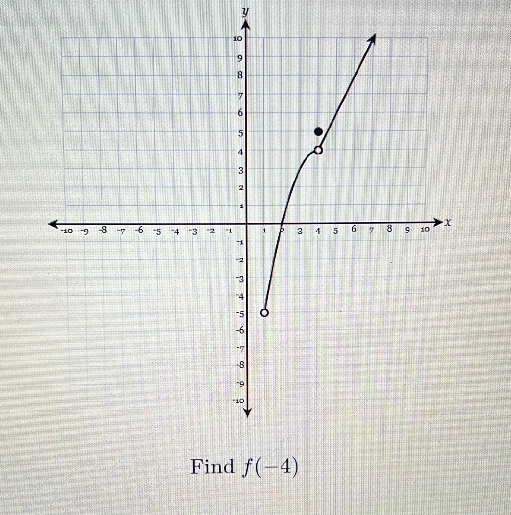 y
Find f(-4)