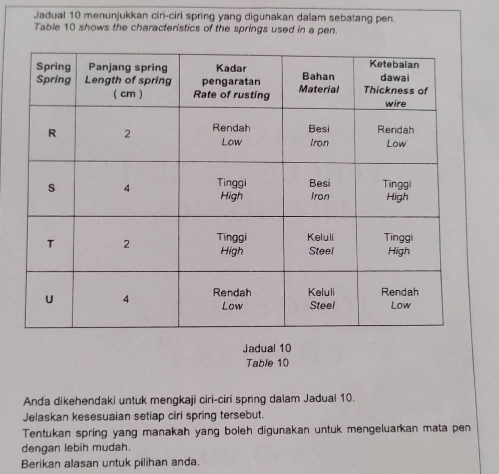 Jadual 10 menunjukkan ciri-ciri spring yang digunakan dalam sebatang pen. 
Table 10 shows the characteristics of the springs used in a pen. 
Jadual 10
Table 10
Anda dikehendaki untuk mengkaji ciri-ciri spring dalam Jadual 10. 
Jelaskan kesesuaian setiap ciri spring tersebut. 
Tentukan spring yang manakah yang boleh digunakan untuk mengeluarkan mata pen 
dengan lebih mudah. 
Berikan alasan untuk pilihan anda.