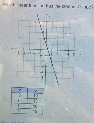 Which linear function has the steepest slope? 
Mark