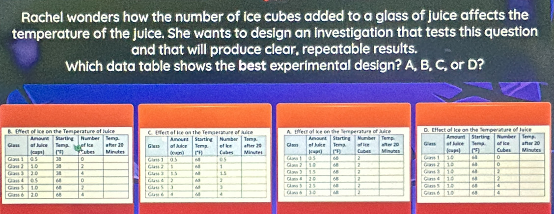 Rachel wonders how the number of ice cubes added to a glass of juice affects the 
temperature of the juice. She wants to design an investigation that tests this question 
and that will produce clear, repeatable results. 
Which data table shows the best experimental design? A, B, C, or D?