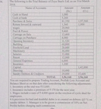 The following is the Trial Balance of Zoya Steels Ltd. as on 31st March 
2018 
Balance Sheet as on that date after considering the following adjustments- 
1. Inventory at the end was ₹13,600. 
1. Insurance includes a premium of ₹ 170 for the next year. 
1. Wages include a sum of ₹ 4,000 spent on the erection of cycle shed for 
employees. 
4 A provision for bad and doubtful debts is to created on debtors @ 5 % on 
sundry debtor. 1. Manager is to be given a commission of 10% on Net 
Profits before charging such commission.