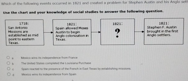 Which of the following events occurred in 1821 and created a problem for Stephen Austin and his Anglo sett
Use the chart and your knowledge of social studies to answer the following question.
1718: 1821： 1821： 1821:
San Antonio Spain allowed Moses ? Stephen F. Austin
Missions are Austin to begin brought in the first
established as mid Anglo colonization in
point to easter Texas. Anglo settlers.
Texas.
a Mexico wins its independence from France
b The United States completed the Louisiana Purchase
C Spain reacted to the presence of the French in East Texas by establishing missions.
d Mexico wins its independence from Spain