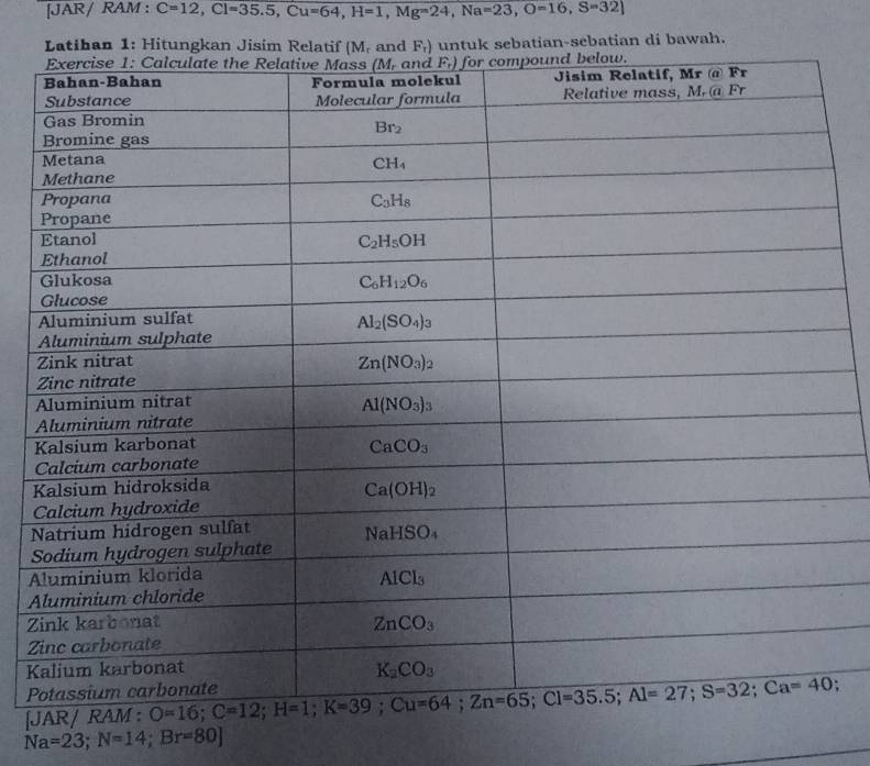 [JAR/ RAM : C=12,Cl=35.5,Cu=64,H=1,Mg=24,Na=23,O=16,S=32]
Latihan 1: Hitungkan Jisim Relatif (M. and F_r) untuk sebatian-sebatian di bawah.
S
A
A
Z
Z
K
P
J :
Na=23;N=14;Br=80]