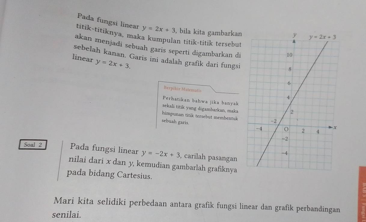 Pada fungsi linear y=2x+3 , bila kita gambarkan
titik-titiknya, maka kumpulan titik-titik tersebut
akan menjadi sebuah garis seperti digambarkan di
sebelah kanan. Garis ini adalah grafik darì fungsi
linear y=2x+3.
Berpikir Matematis
Perhatikan bahwa jika banyak
sekali titik yang digambarkan, maka
himpunan titik tersebut membentuk
sebuah garis.
Soal 2 Pada fungsi linear y=-2x+3 , carilah pasangan
nilai dari x dan y, kemudian gambarlah grafiknya
pada bidang Cartesius.
Mari kita selidiki perbedaan antara grafik fungsi linear dan grafik perbandingan
senilai.