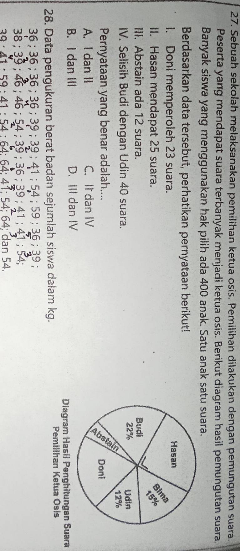 Sebuah sekolah melaksanakan pemilihan ketua osis. Pemilihan dilakukan dengan pemungutan suara.
Peserta yang mendapat suara terbanyak menjadi ketua osis. Berikut diagram hasil pemungutan suara.
Banyak siswa yang menggunakan hak pilih ada 400 anak. Satu anak satu suara.
Berdasarkan data tersebut, perhatikan pernyataan berikut!
1. Doni memperoleh 23 suara.
II. Hasan mendapat 25 suara.
III. Abstain ada 12 suara. 
IV. Selisih Budi dengan Udin 40 suara.
Pernyataan yang benar adalah....
A. I dan II C. It dan IV
B. I dan III D. III dan IV
Diagram Hasíl Penghitungan Suara
28. Data pengukuran berat badan sejumlah siswa dalam kg.
Pemilihan Ketua Osis
59:36 : 39 :
36; 36; 36; 36; 39; 39; 41 ； 54; 59;
38 ； 39 ； 46 ； 46 ； 54; 39; 36; 39; 41; 41; 54; 
2ª · 41· 59· 41:54:64 : 64; 41; 54; 64; dan 54.