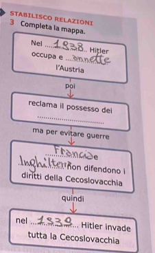 STABILISCO RELAZIONI 
3 Completa la mappa. 
Nel _. Hitler 
occupa e 
_ 
_ 
l'Austria 
poi 
_ 
reclama il possesso del 
ma per evitare guerre 

_ 
ñon difendono i 
dirtti della Cecoslovacchia 
quindi 
nel _Hitler invade 
tutta la Cecoslovacchia