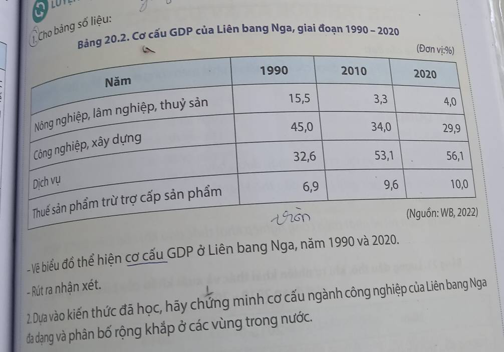 Cho bảng số liệu: 
Bảng 20.2. Cơ cấu GDP của Liên bang Nga, giai đoạn 1990 - 2020 
- Về biểu đồ thể hiện cơ cấu GDP ở Liên bang Nga, năm 1990 và 2020. 
- Rút ra nhận xét. 
2. Dựa vào kiến thức đã học, hãy chứng minh cơ cấu ngành công nghiệp của Liên bang Nga 
đa dạng và phân bố rộng khắp ở các vùng trong nước.