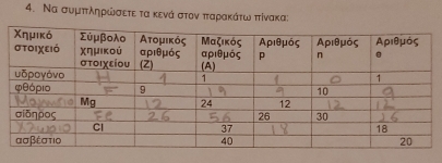 Να συμπτληρώσετε τα κενά στον πταρακάτω πτίνακα: