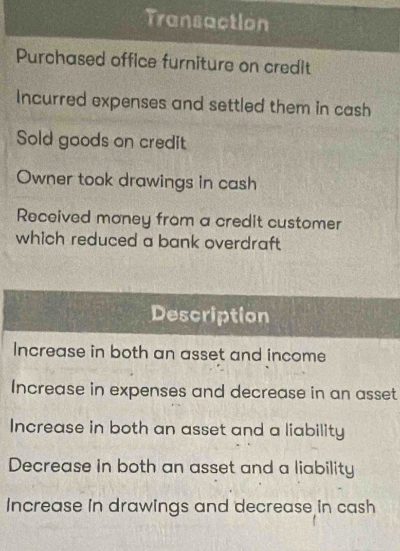 Transaction
Purchased office furniture on credit
Incurred expenses and settled them in cash
Sold goods on credit
Owner took drawings in cash
Received money from a credit customer
which reduced a bank overdraft 
Description
Increase in both an asset and income
Increase in expenses and decrease in an asset
Increase in both an asset and a liability
Decrease in both an asset and a liability
Increase in drawings and decrease in cash