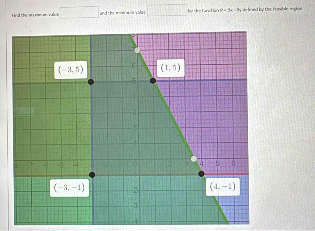 Find the maximum value □ and the minimum value □ for the function P=3x+5y defined by the feasible region
-4