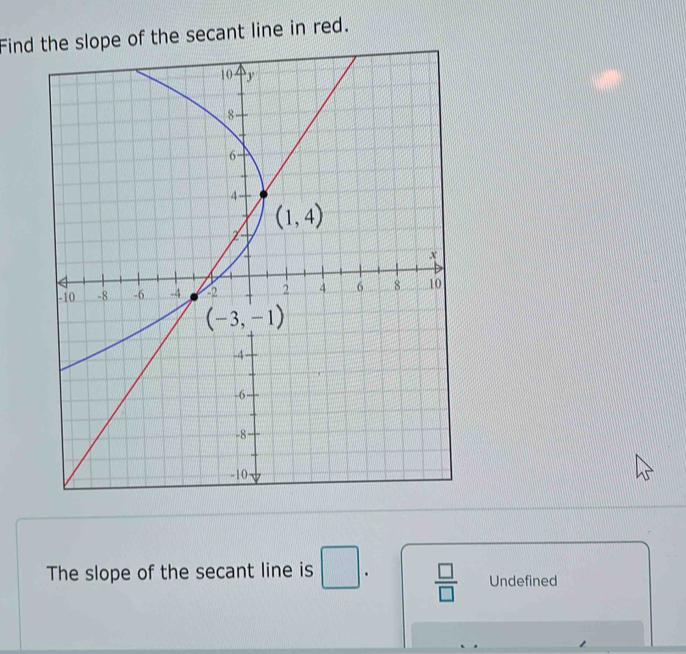 Find the slope of the secant line in red.
The slope of the secant line is □ .  □ /□   Undefined