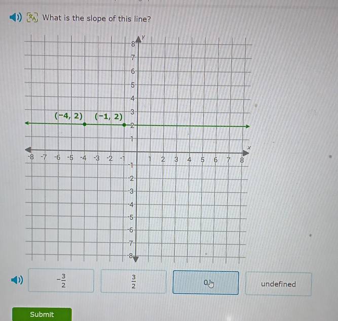 What is the slope of this line?
D) - 3/2   3/2  undefined
0.1m
Submit