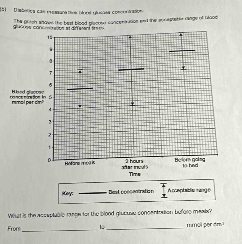 Diabetics can measure their blood glucose concentration.
The graph shows the best blood glucose concentration and the acceptable range of blood
glu
Key: Best concentration Acceptable range
What is the acceptable range for the blood glucose concentration before meals?
From __mmol per dm^3
to