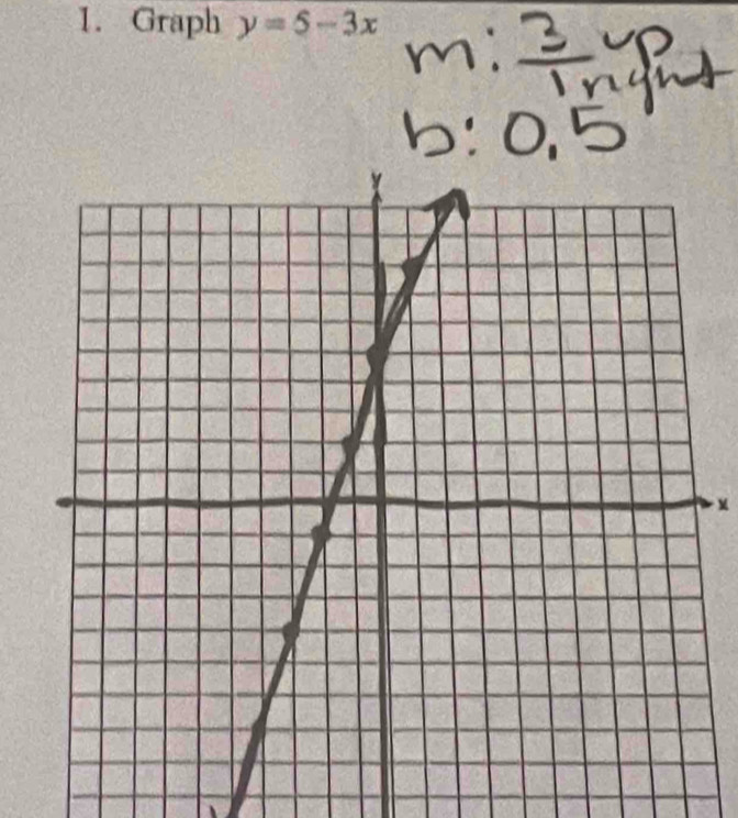 Graph y=5-3x
M